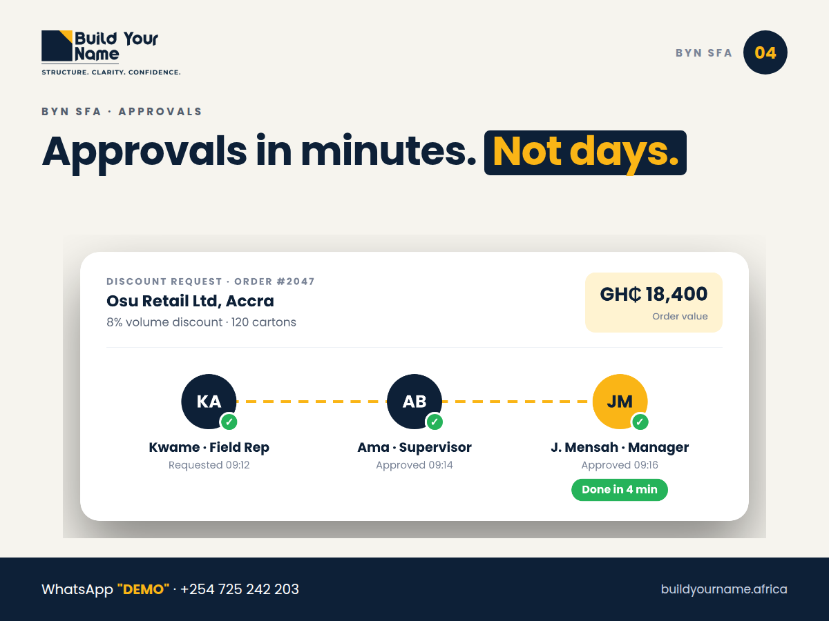 BYN SFA approvals: discounts, credit and orders approved in minutes from any phone (carousel)