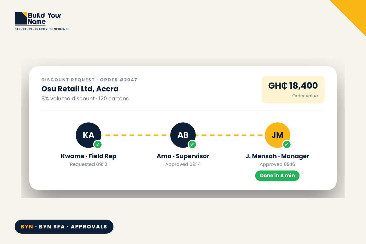 BYN SFA approvals: discounts, credit and orders approved in minutes from any phone (section)
